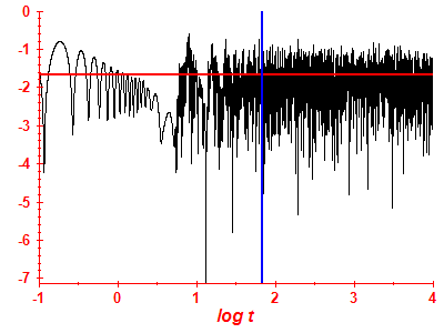 Survival probability log